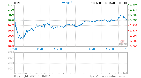 配资网 贝壳找房完成发行3540万股ADS 募资额20.5亿美元