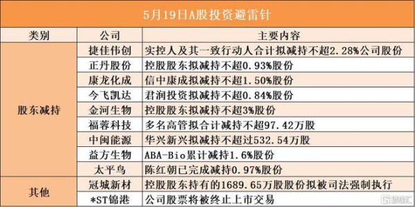 美股配资官网入口 5月19日A股投资避雷针︱金河生物：控股股东拟减持不超3%股份；*ST锦港：公司股票将被终止上市交易