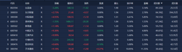 安全炒股配资网 A股收评：创业板指放量涨超1% 全市场超4100只个股上涨