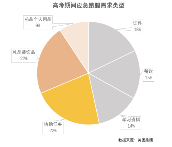 正规实盘股票配资 今年高考期间 平台“跑腿”服务订单增长六成